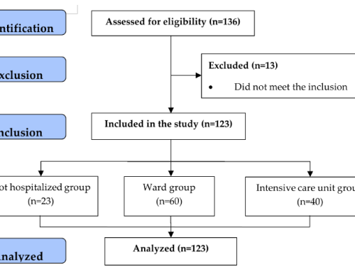 Health-Related Quality of Life and Functional Status of Post-COVID-19 Patients