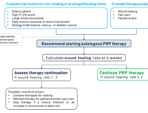 A Prospective Observational Study to Evaluate the Effectiveness of Platelet-Rich Plasma Therapy for Complex Wounds