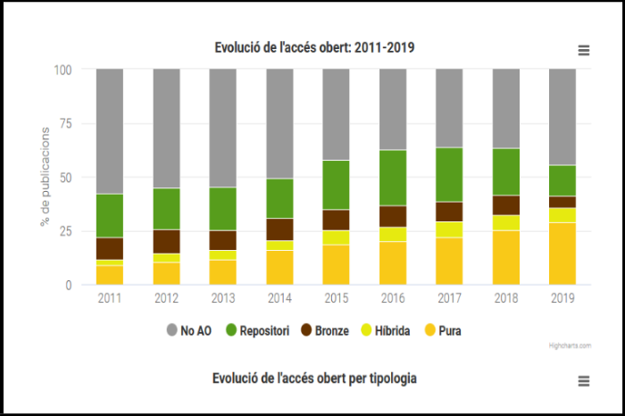 Actualitzades les dades a l’Observatori de l’accés obert de les universitats catalanes