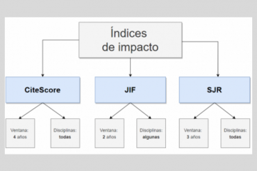 Journal Impact Factor, CiteScore i Scimago Journal Rank: què són i com usar-los en ciències socials i humanitats