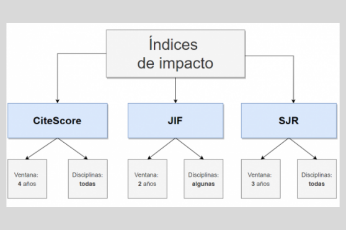 Journal Impact Factor, CiteScore i Scimago Journal Rank: què són i com usar-los en ciències socials i humanitats