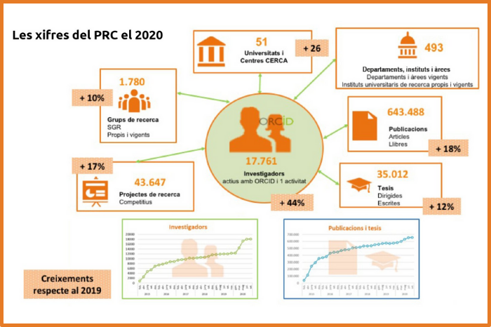 El Portal de la Recerca de Catalunya durant l’any 2020