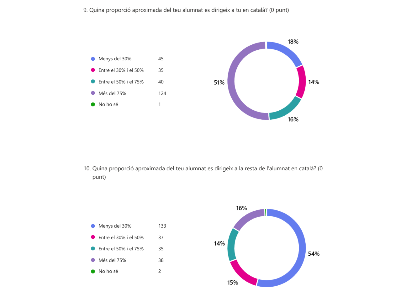 Diagrames sobre l'ús de la llengua, comentats en l'entrada.