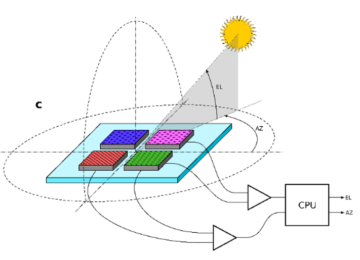 Research contract on the development of Interferential light-direction sensor